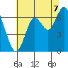 San Mateo Bridge west tide chart for Monday, July 7, 2025