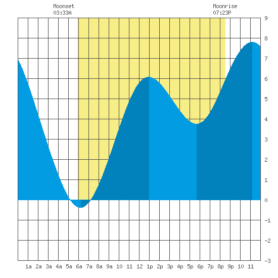 San Mateo Bridge west tide chart for Tuesday, July 8, 2025