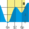 San Mateo Bridge west tide chart for Tuesday, July 8, 2025