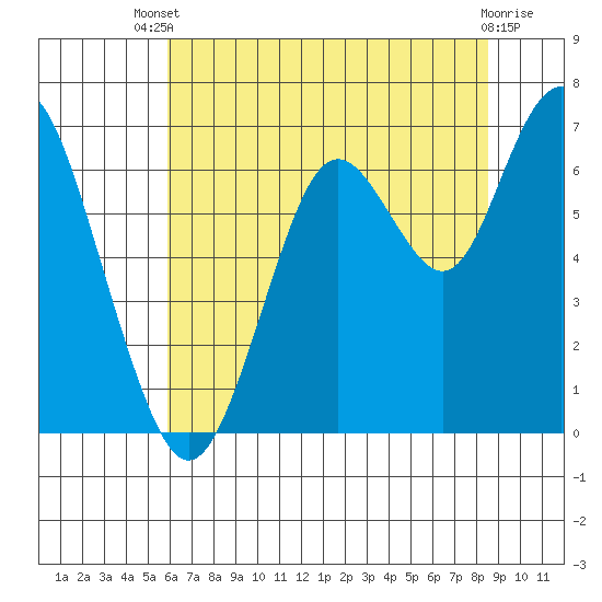 San Mateo Bridge west tide chart for Wednesday, July 9, 2025