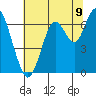 San Mateo Bridge west tide chart for Wednesday, July 9, 2025