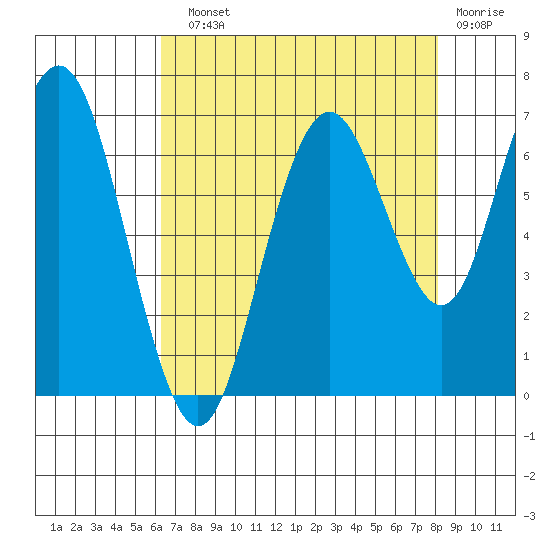 San Mateo Bridge west tide chart for Sunday, August 10, 2025