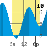 San Mateo Bridge west tide chart for Sunday, August 10, 2025