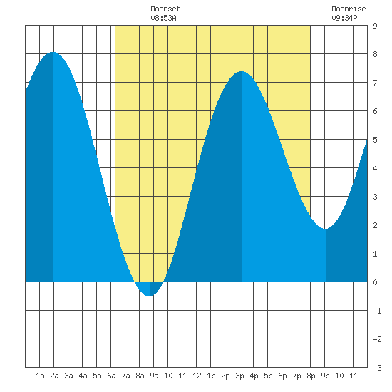 San Mateo Bridge west tide chart for Monday, August 11, 2025