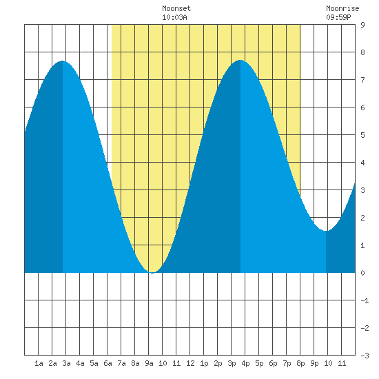 San Mateo Bridge west tide chart for Tuesday, August 12, 2025