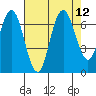 San Mateo Bridge west tide chart for Tuesday, August 12, 2025