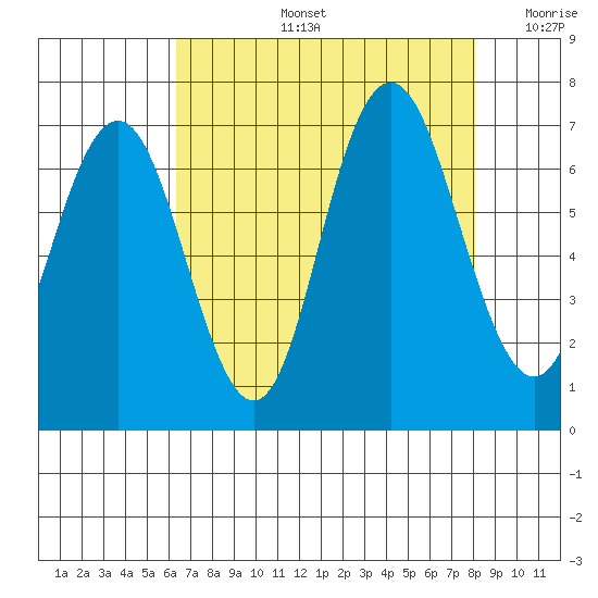 San Mateo Bridge west tide chart for Wednesday, August 13, 2025