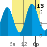 San Mateo Bridge west tide chart for Wednesday, August 13, 2025