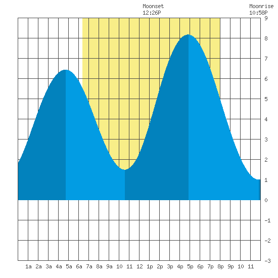 San Mateo Bridge west tide chart for Thursday, August 14, 2025