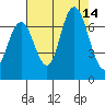 San Mateo Bridge west tide chart for Thursday, August 14, 2025
