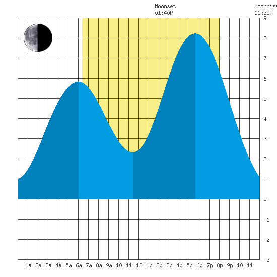San Mateo Bridge west tide chart for Friday, August 15, 2025