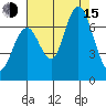San Mateo Bridge west tide chart for Friday, August 15, 2025