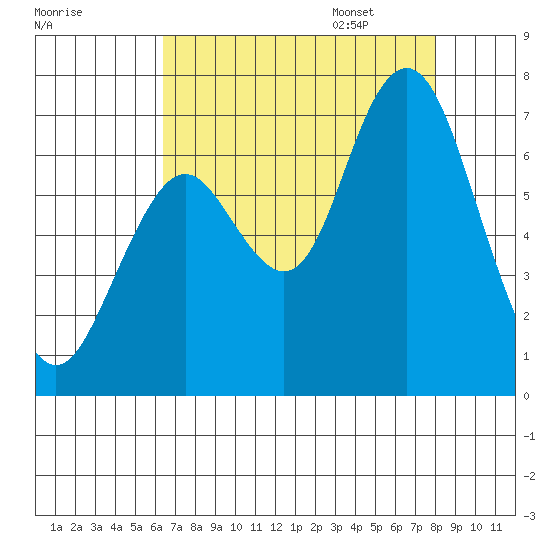 San Mateo Bridge west tide chart for Saturday, August 16, 2025
