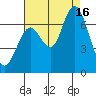 San Mateo Bridge west tide chart for Saturday, August 16, 2025