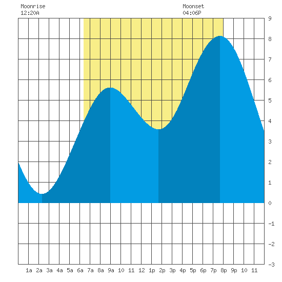 San Mateo Bridge west tide chart for Sunday, August 17, 2025
