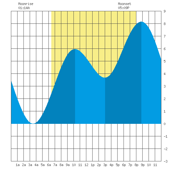 San Mateo Bridge west tide chart for Monday, August 18, 2025