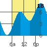 San Mateo Bridge west tide chart for Monday, August 18, 2025