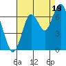 San Mateo Bridge west tide chart for Tuesday, August 19, 2025