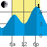 San Mateo Bridge west tide chart for Friday, August 1, 2025