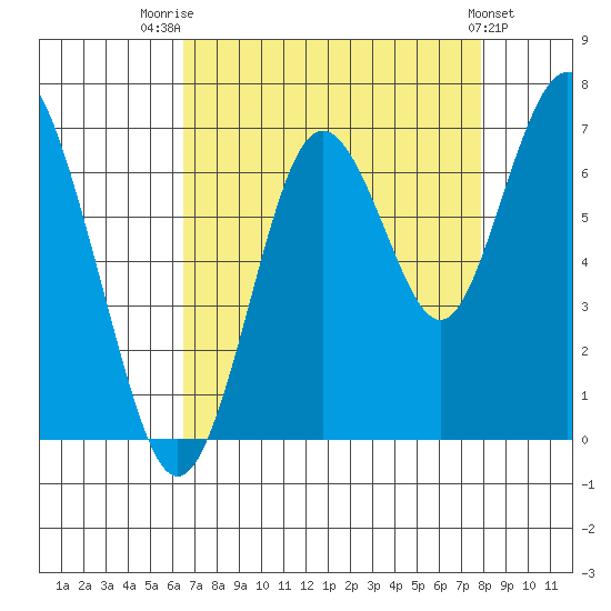 San Mateo Bridge west tide chart for Thursday, August 21, 2025