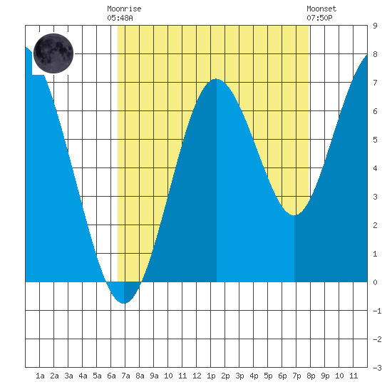 San Mateo Bridge west tide chart for Friday, August 22, 2025