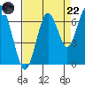 San Mateo Bridge west tide chart for Friday, August 22, 2025