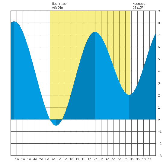 San Mateo Bridge west tide chart for Saturday, August 23, 2025