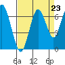 San Mateo Bridge west tide chart for Saturday, August 23, 2025
