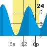 San Mateo Bridge west tide chart for Sunday, August 24, 2025