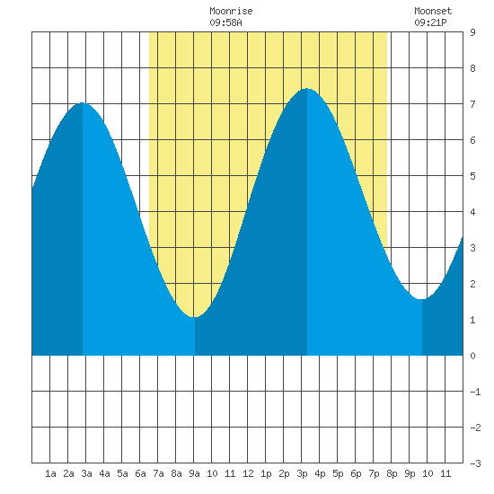 San Mateo Bridge west tide chart for Tuesday, August 26, 2025