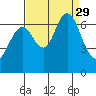 San Mateo Bridge west tide chart for Friday, August 29, 2025