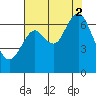 San Mateo Bridge west tide chart for Saturday, August 2, 2025