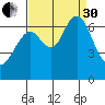 San Mateo Bridge west tide chart for Saturday, August 30, 2025