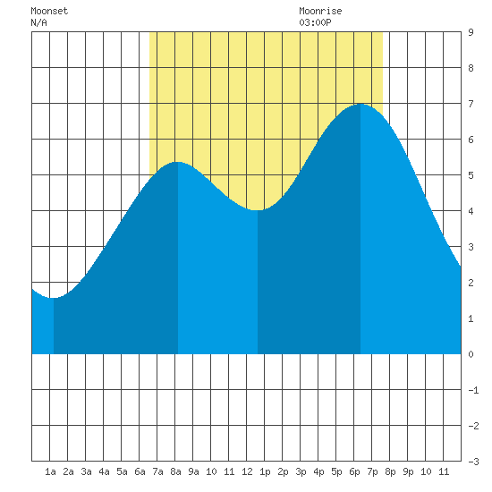 San Mateo Bridge west tide chart for Sunday, August 31, 2025