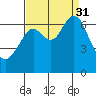 San Mateo Bridge west tide chart for Sunday, August 31, 2025