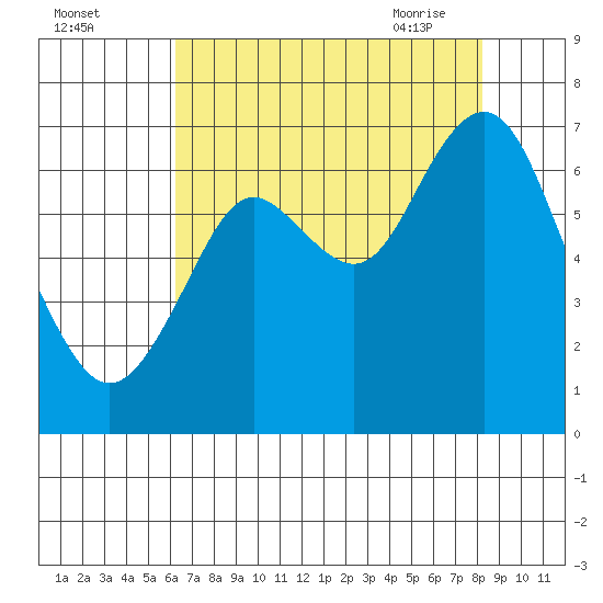 San Mateo Bridge west tide chart for Sunday, August 3, 2025