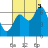San Mateo Bridge west tide chart for Sunday, August 3, 2025