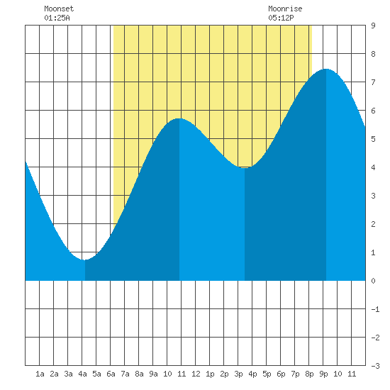San Mateo Bridge west tide chart for Monday, August 4, 2025