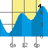 San Mateo Bridge west tide chart for Monday, August 4, 2025