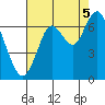 San Mateo Bridge west tide chart for Tuesday, August 5, 2025