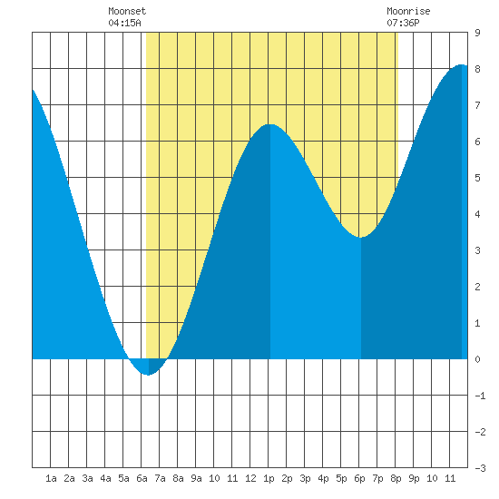 San Mateo Bridge west tide chart for Thursday, August 7, 2025