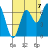 San Mateo Bridge west tide chart for Thursday, August 7, 2025
