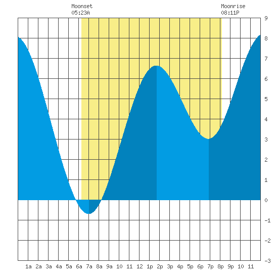 San Mateo Bridge west tide chart for Friday, August 8, 2025