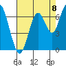 San Mateo Bridge west tide chart for Friday, August 8, 2025