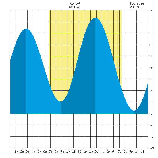 San Mateo Bridge west tide chart for Wednesday, September 10, 2025