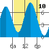San Mateo Bridge west tide chart for Wednesday, September 10, 2025