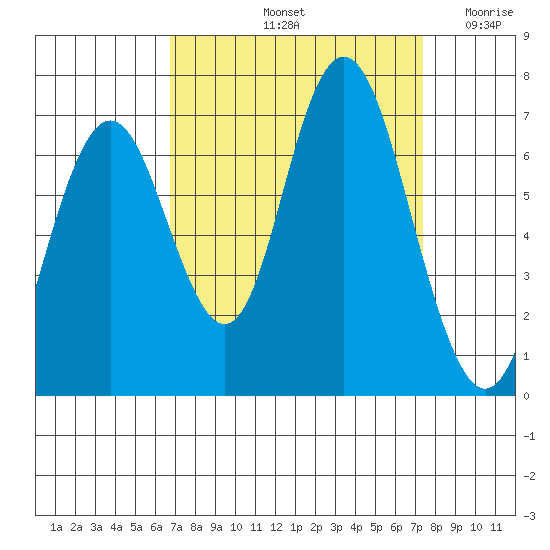 San Mateo Bridge west tide chart for Thursday, September 11, 2025
