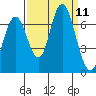 San Mateo Bridge west tide chart for Thursday, September 11, 2025