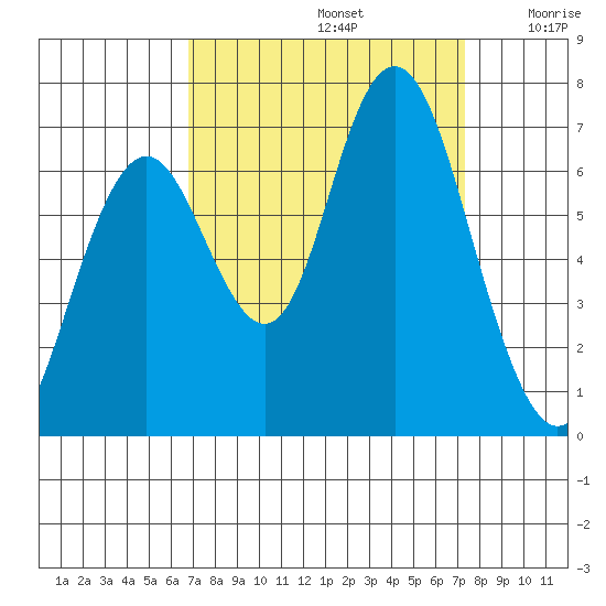 San Mateo Bridge west tide chart for Friday, September 12, 2025