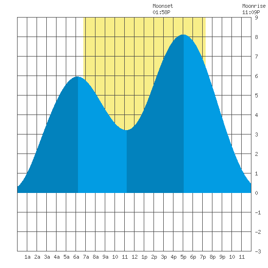 San Mateo Bridge west tide chart for Saturday, September 13, 2025